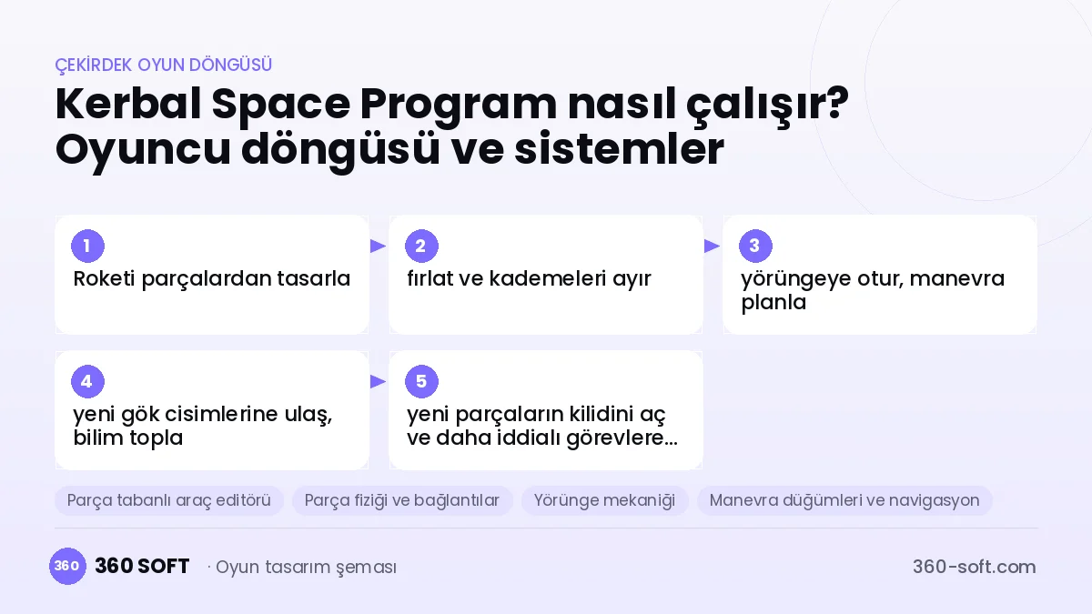 Kerbal Space Program çekirdek oyun döngüsü ve kurulacak sistemler şeması