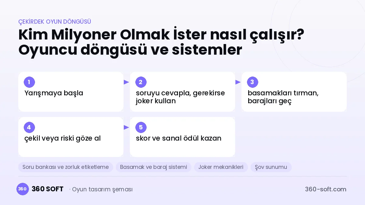 Kim Milyoner Olmak İster tarzı bilgi yarışması çekirdek oyun döngüsü ve kurulacak sistemler şeması