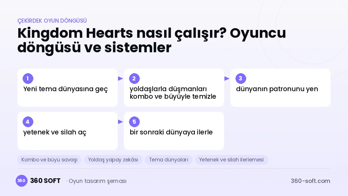 Kingdom Hearts çekirdek oyun döngüsü ve kurulacak sistemler şeması