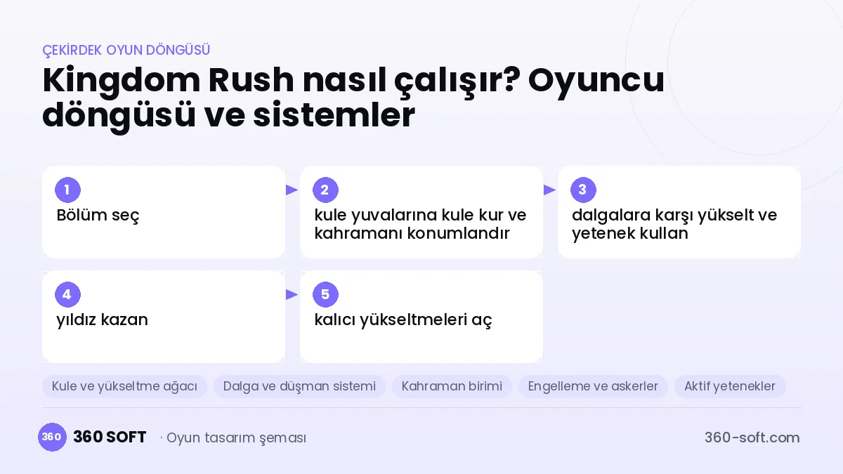 Kingdom Rush çekirdek oyun döngüsü ve kurulacak sistemler şeması