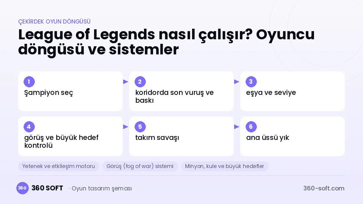 League of Legends çekirdek oyun döngüsü ve kurulacak sistemler şeması