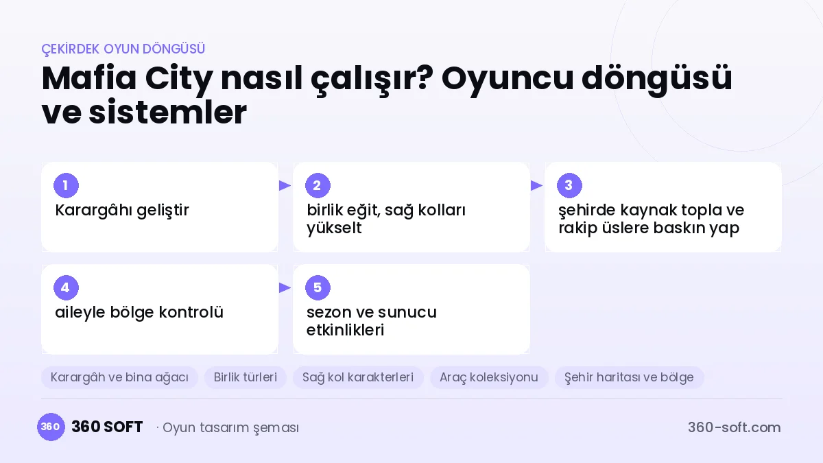 Mafia City çekirdek oyun döngüsü ve kurulacak sistemler şeması