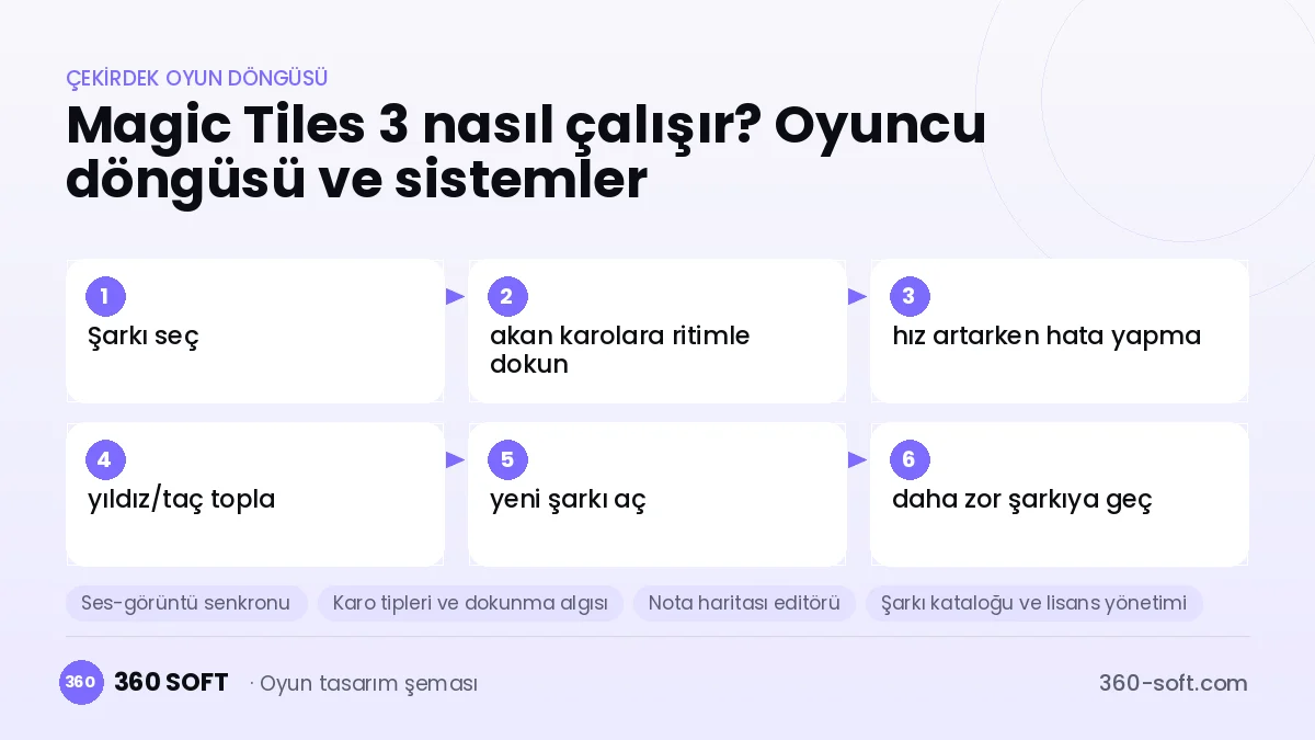 Magic Tiles 3 çekirdek oyun döngüsü ve kurulacak sistemler şeması