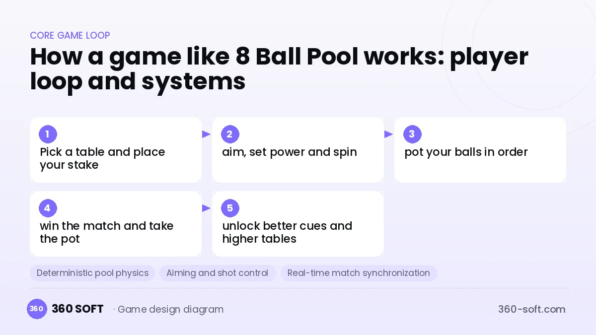Systems you need to build a game like 8 Ball Pool
