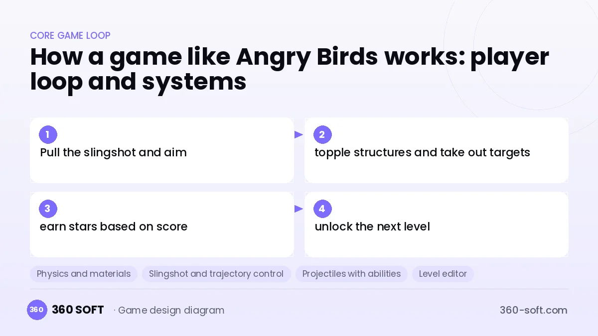 Systems you need to build a game like Angry Birds