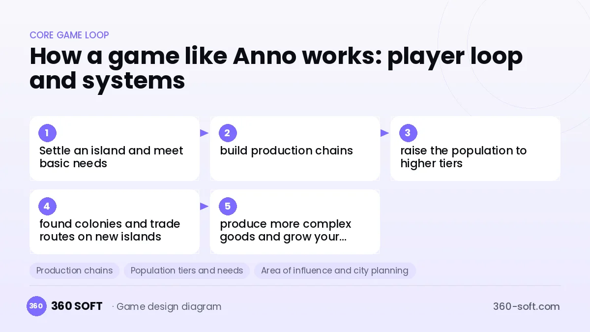 Systems you need to build a game like Anno