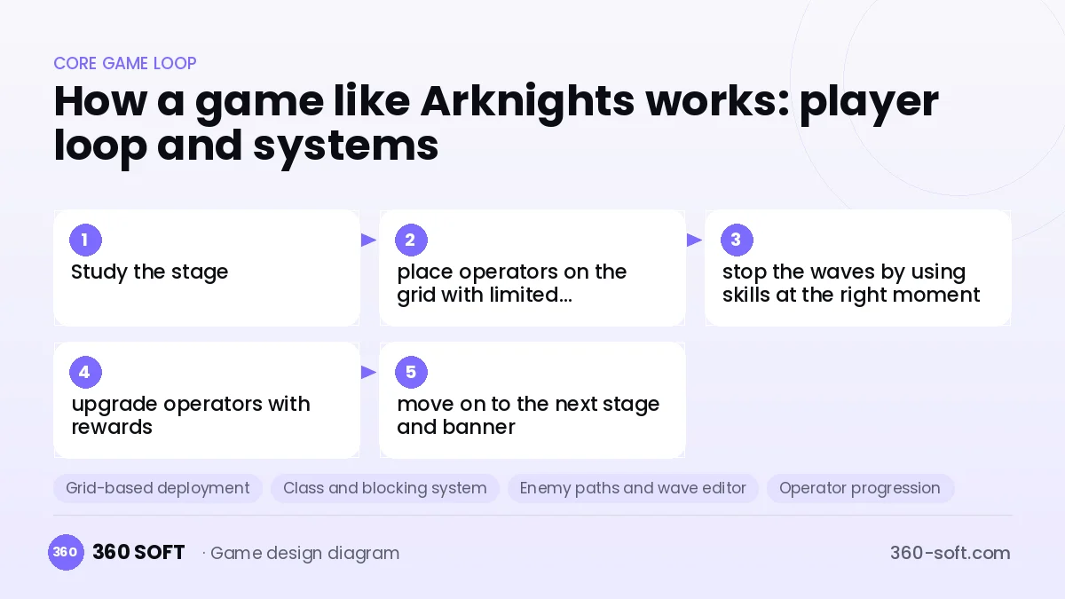 Systems you need to build a game like Arknights