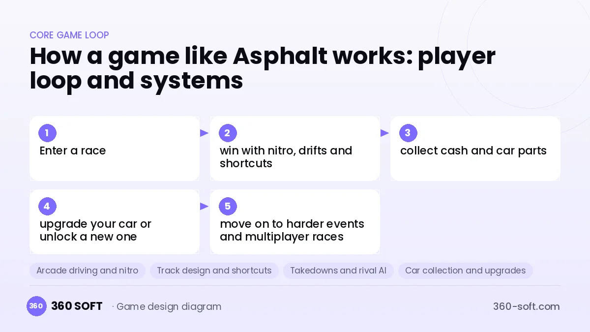 Systems you need to build a game like Asphalt