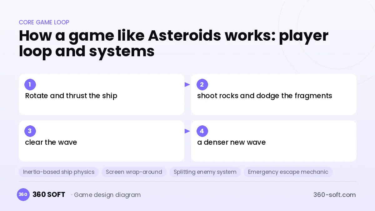 Systems you need to build a game like Asteroids