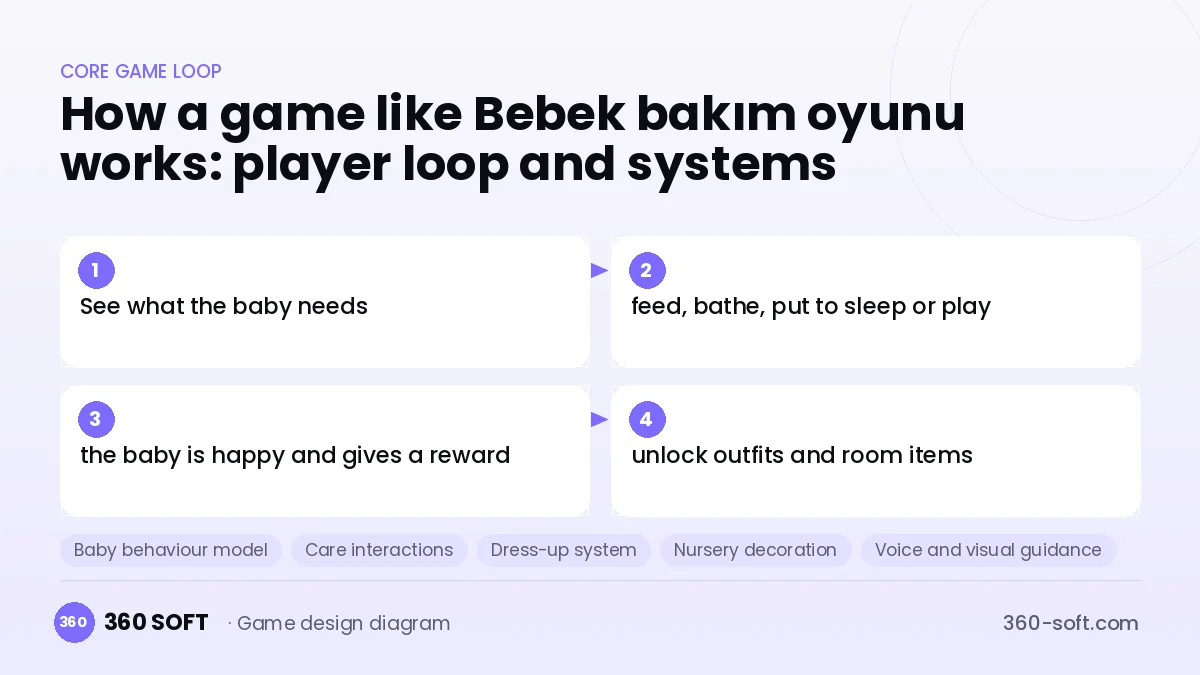Systems you need to build a game like Bebek bakım oyunu