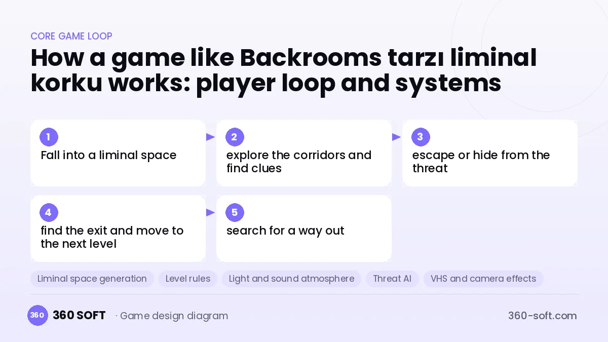 Systems you need to build a game like Backrooms tarzı liminal korku