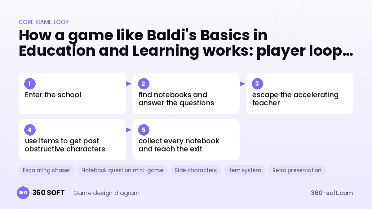 Systems you need to build a game like Baldi's Basics in Education and Learning