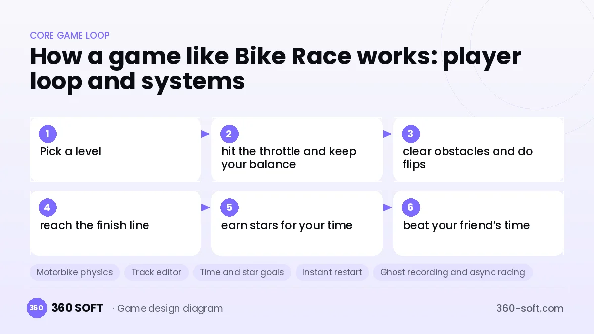 Systems you need to build a game like Bike Race