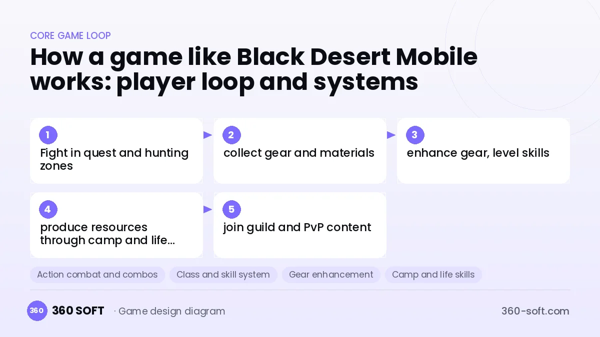 Systems you need to build a game like Black Desert Mobile