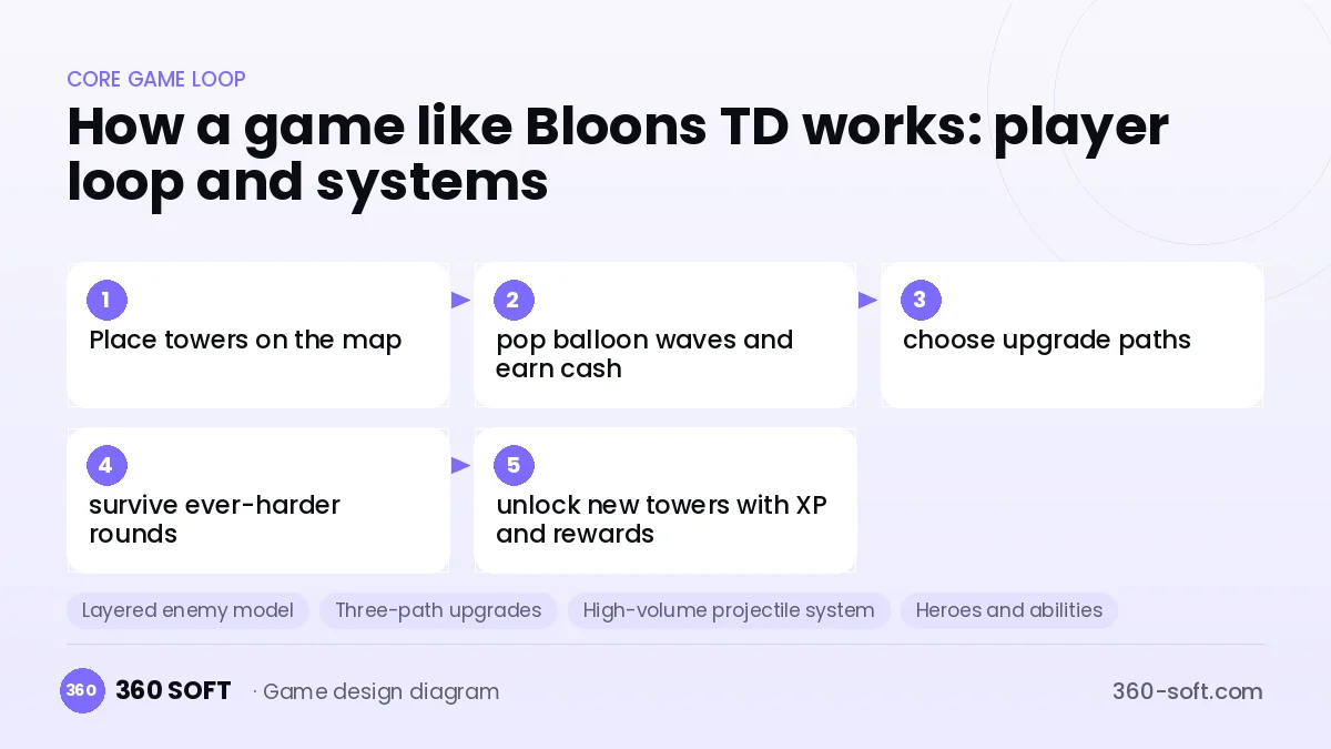Systems you need to build a game like Bloons TD