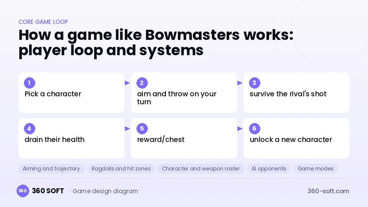 Systems you need to build a game like Bowmasters