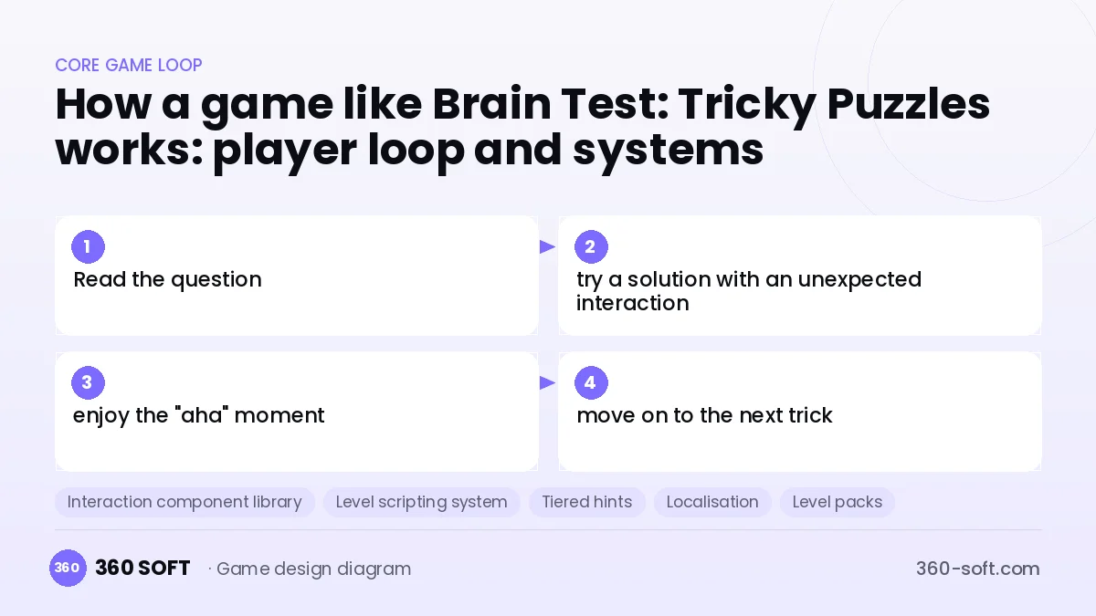 Systems you need to build a game like Brain Test: Tricky Puzzles