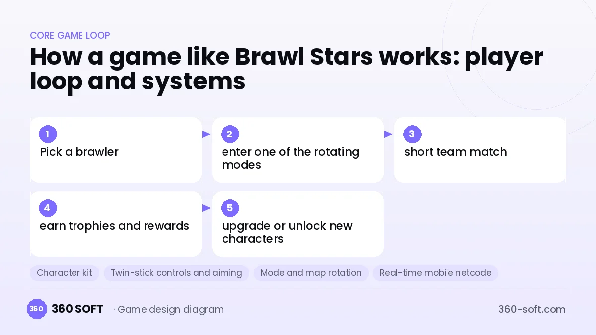 Systems you need to build a game like Brawl Stars