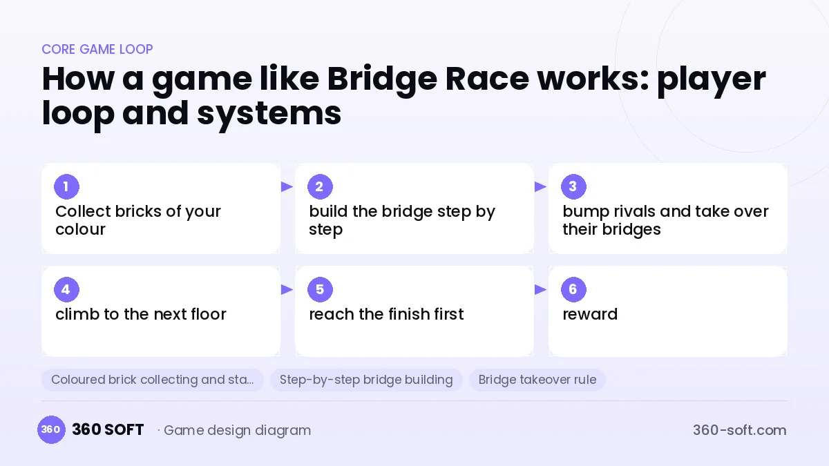 Systems you need to build a game like Bridge Race