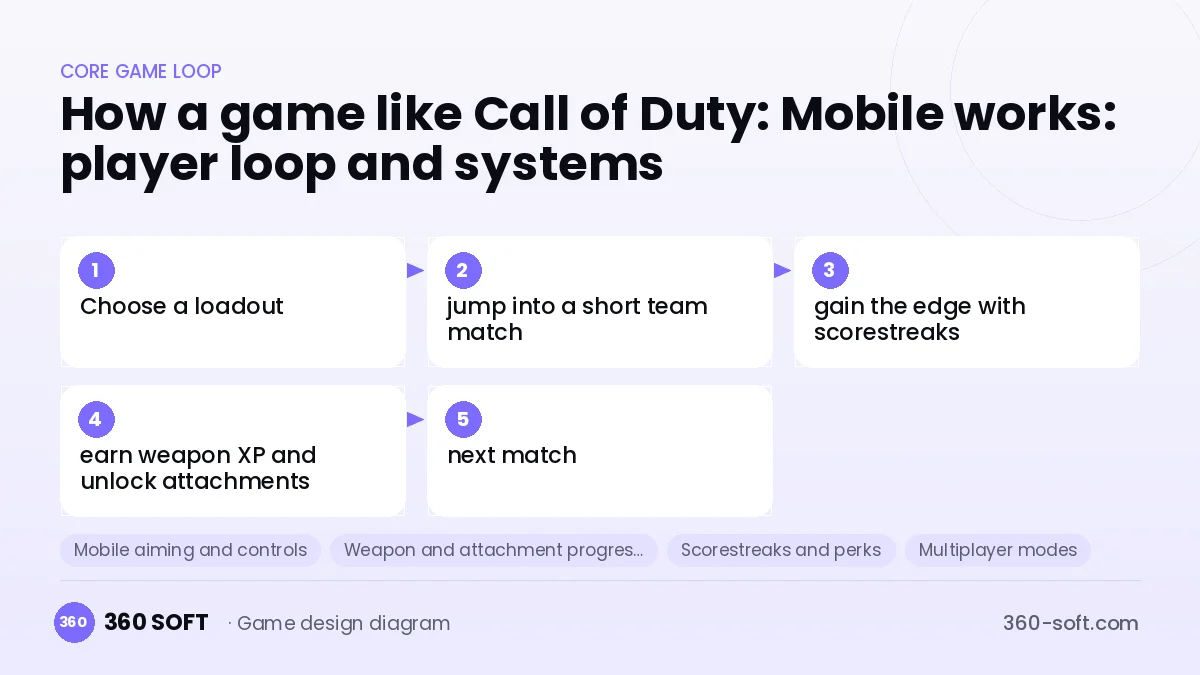 Systems you need to build a game like Call of Duty: Mobile