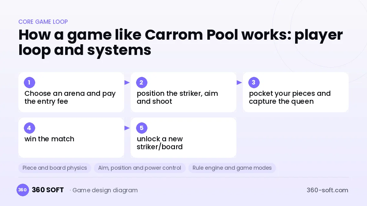 Systems you need to build a game like Carrom Pool