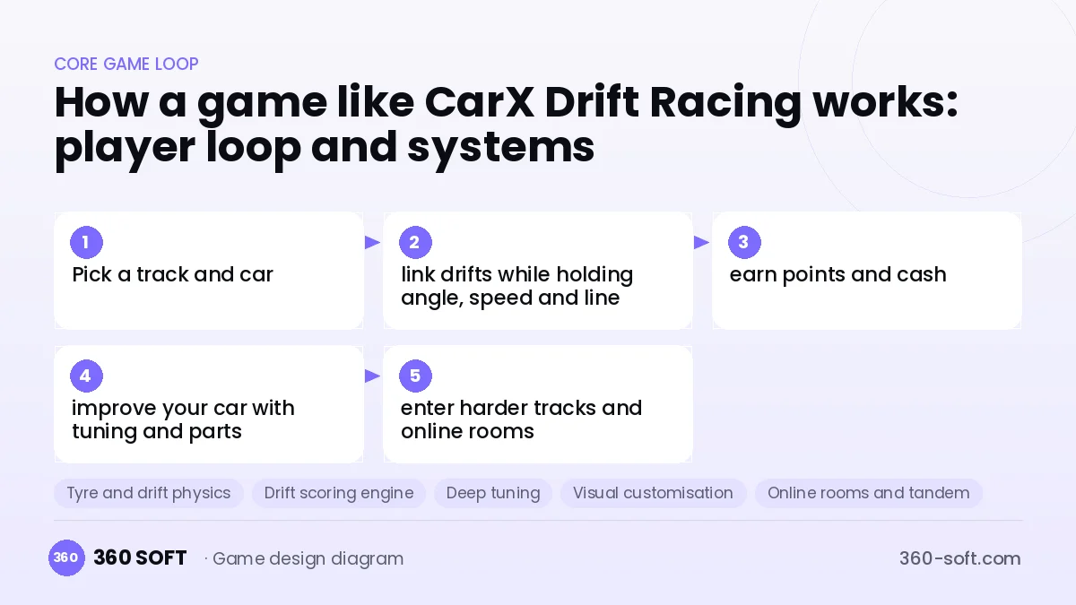 Systems you need to build a game like CarX Drift Racing