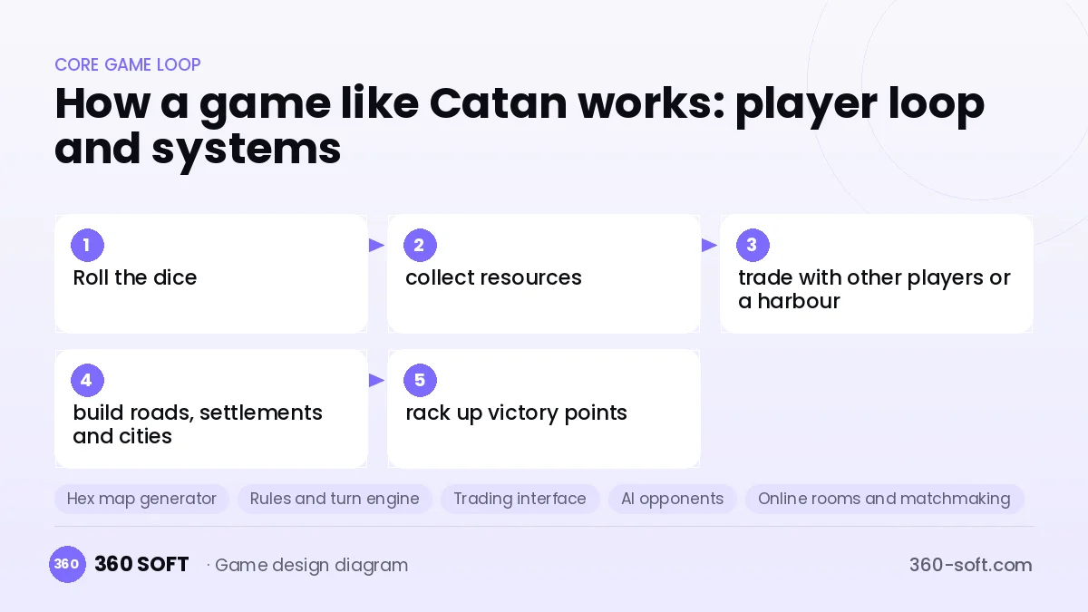 Systems you need to build a game like Catan