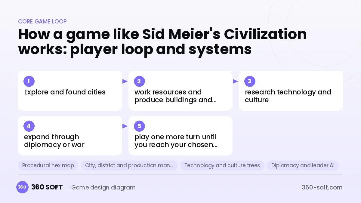 Systems you need to build a game like Sid Meier's Civilization