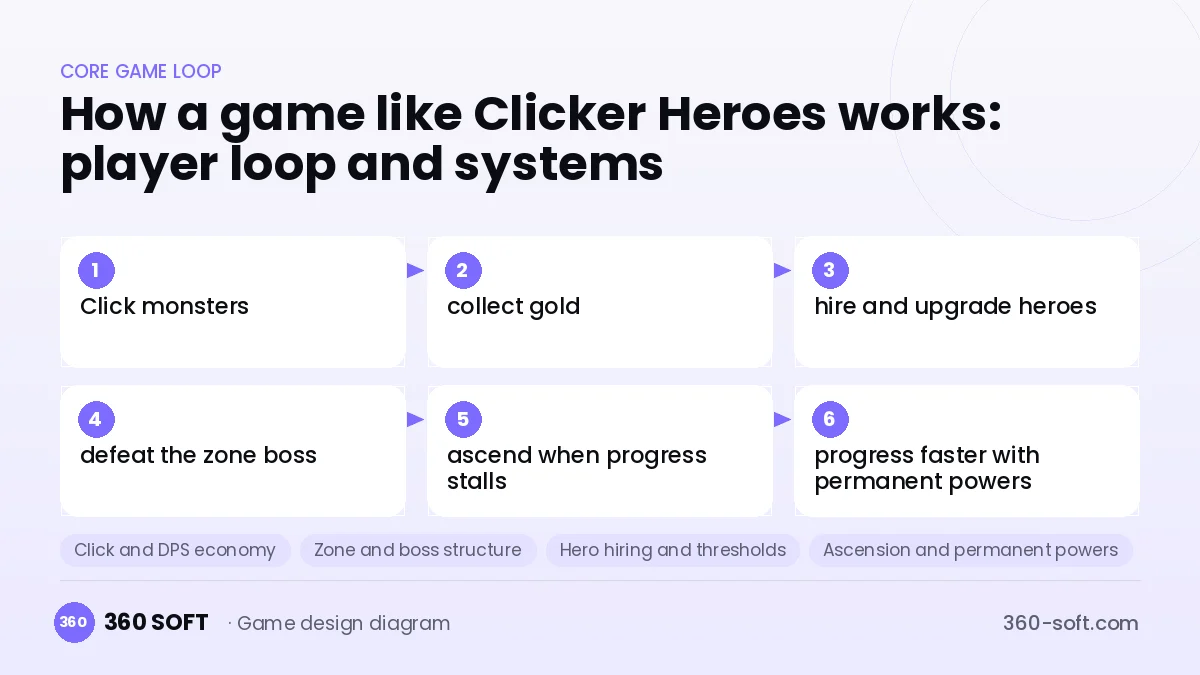 Systems you need to build a game like Clicker Heroes