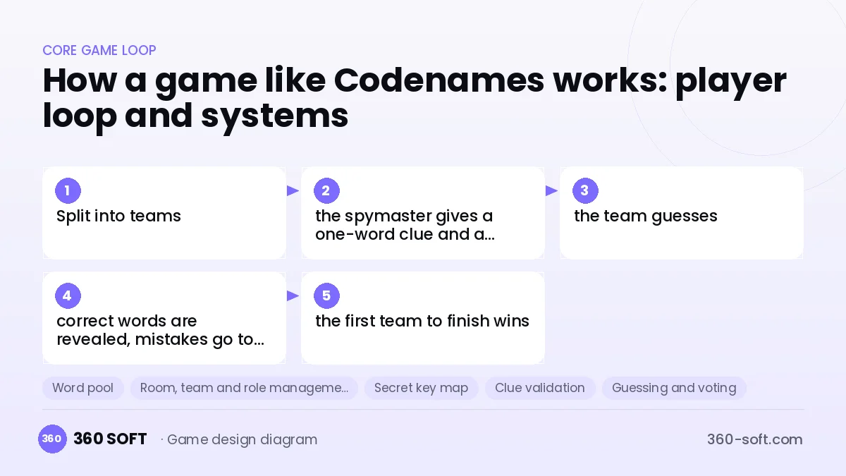 Systems you need to build a game like Codenames