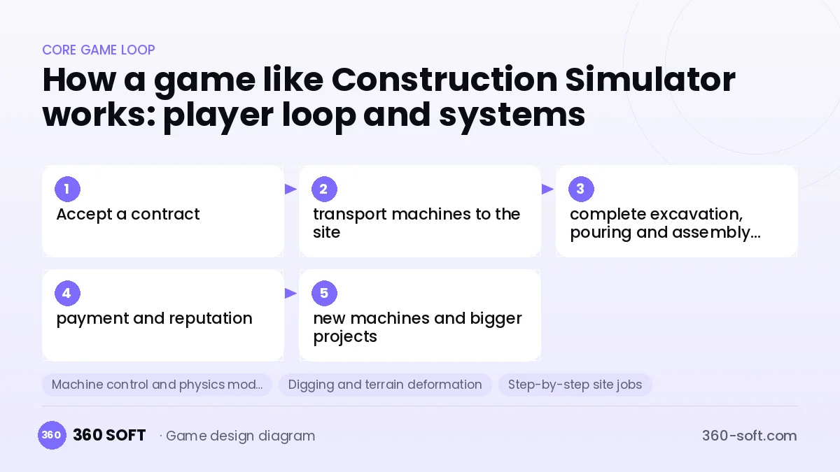 Systems you need to build a game like Construction Simulator