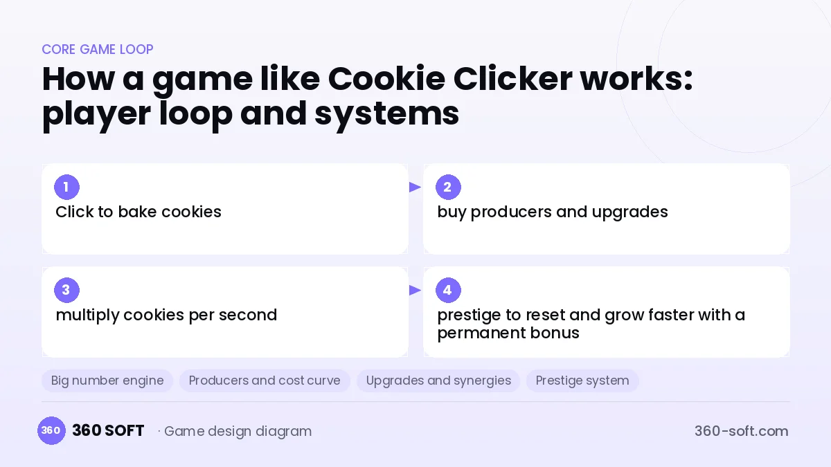 Systems you need to build a game like Cookie Clicker
