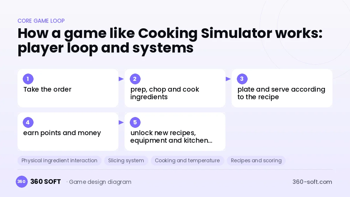 Systems you need to build a game like Cooking Simulator
