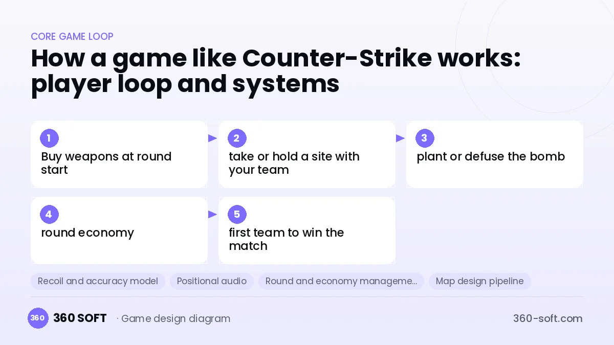 Systems you need to build a game like Counter-Strike