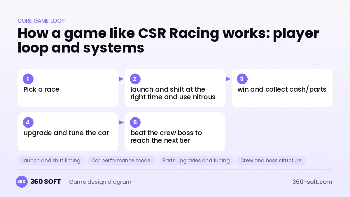 Systems you need to build a game like CSR Racing