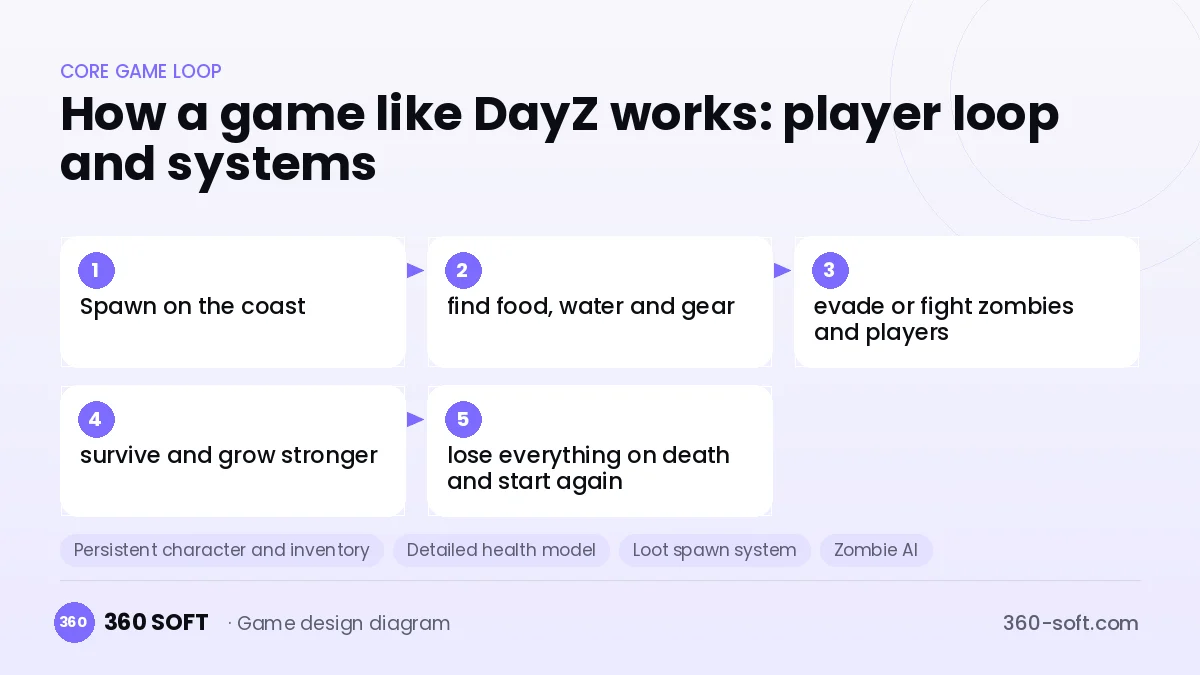 Systems you need to build a game like DayZ