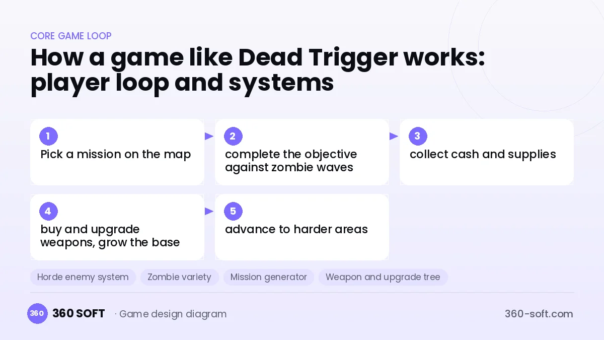 Systems you need to build a game like Dead Trigger