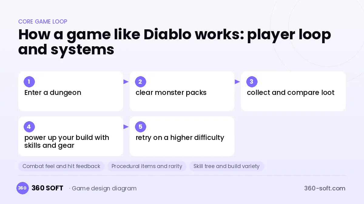 Systems you need to build a game like Diablo