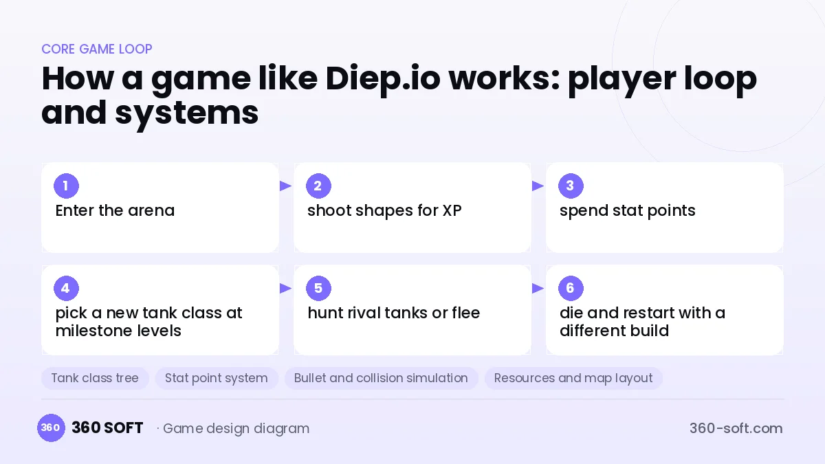 Systems you need to build a game like Diep.io