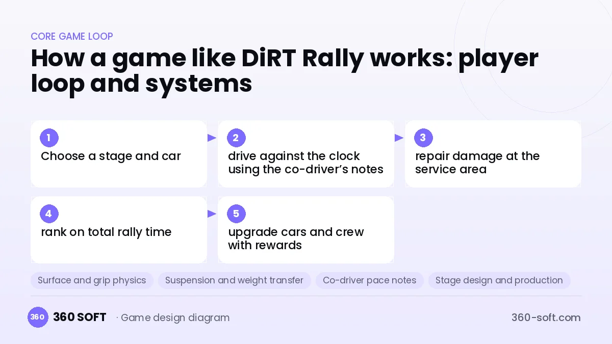 Systems you need to build a game like DiRT Rally