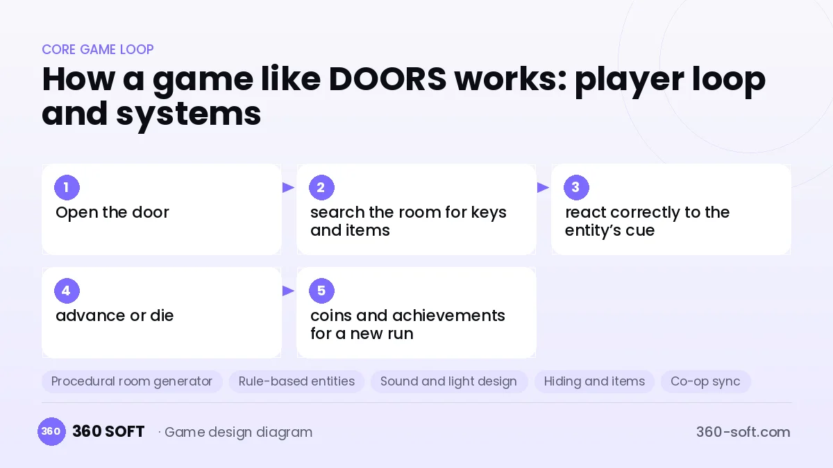 Systems you need to build a game like DOORS