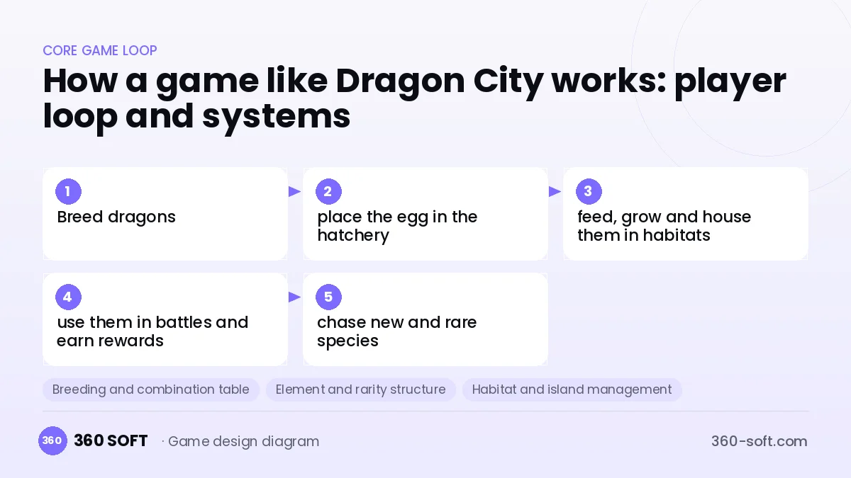 Systems you need to build a game like Dragon City