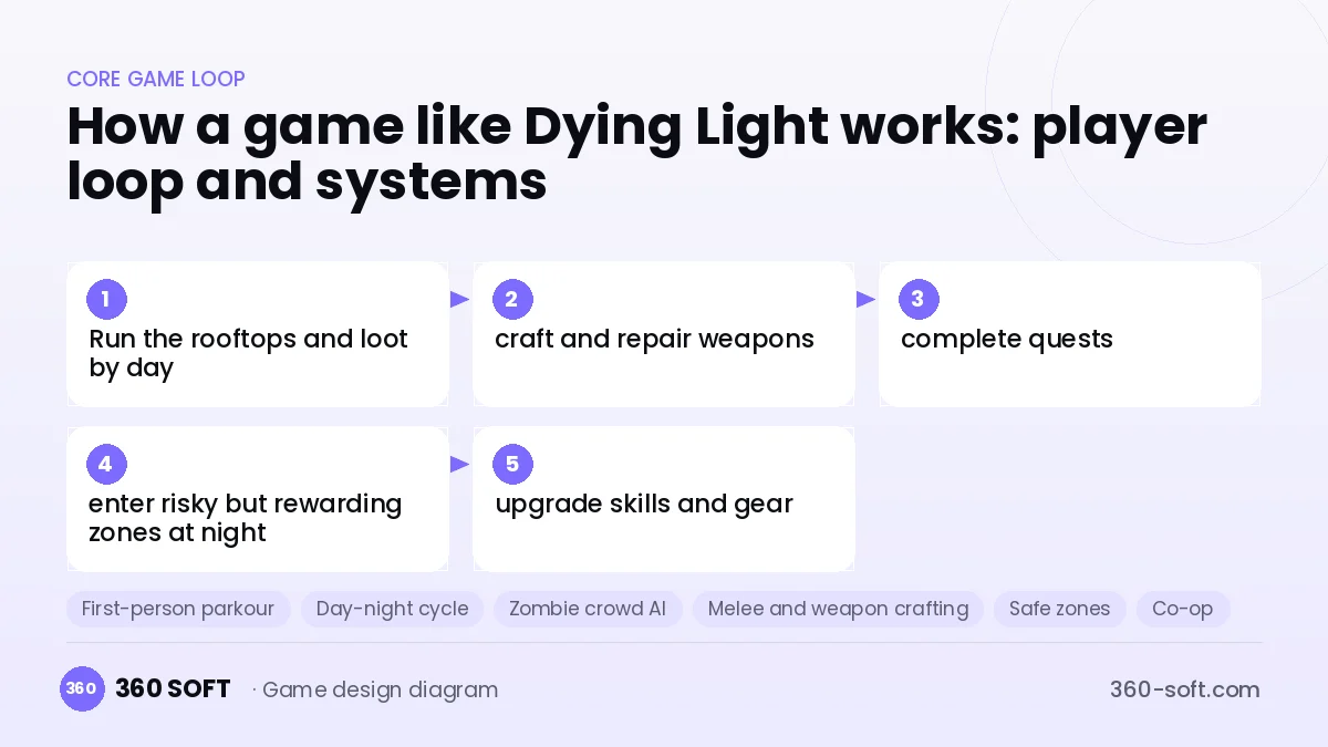 Systems you need to build a game like Dying Light