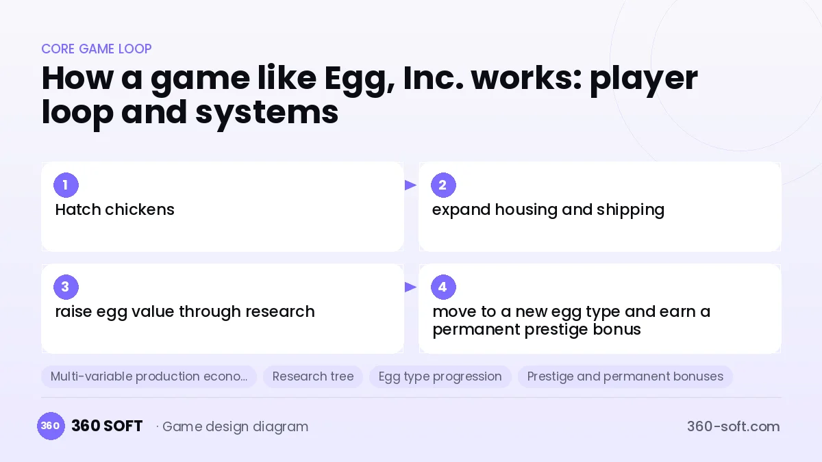 Systems you need to build a game like Egg, Inc.