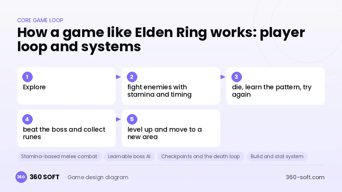 Systems you need to build a game like Elden Ring