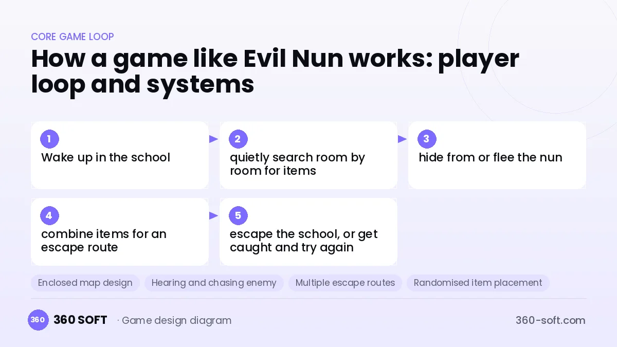 Systems you need to build a game like Evil Nun
