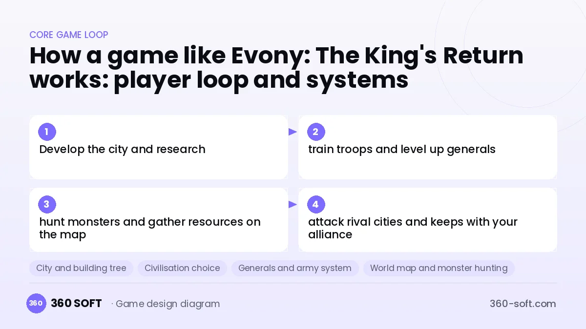 Systems you need to build a game like Evony: The King's Return
