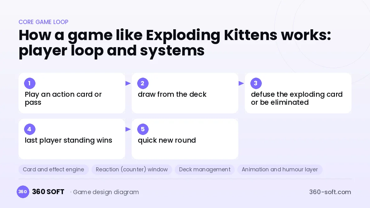Systems you need to build a game like Exploding Kittens