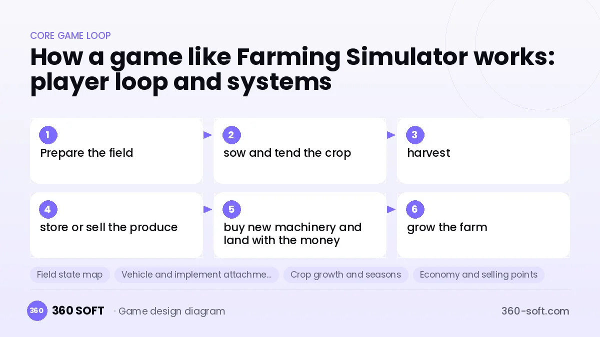 Systems you need to build a game like Farming Simulator
