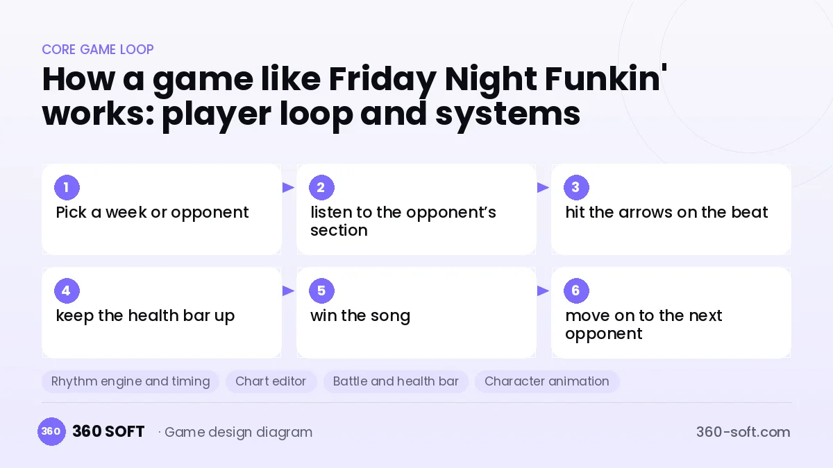 Systems you need to build a game like Friday Night Funkin'